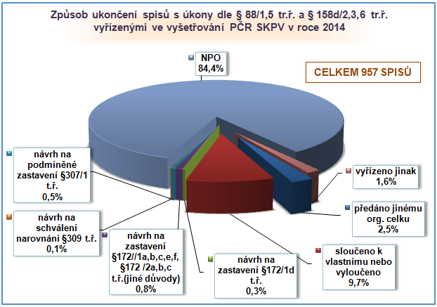 Způsob ukončení sloučeno k vlastnímu nebo vyloučeno má podíl 9,7 %, kdy obdobně, jako v prověřování, se vychází ze skutečnosti, že v průběhu vyšetřování trestné činnosti může být zjištěno, že v rámci