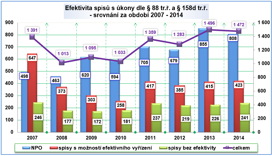 Vzhledem k vývoji počtu ukončených spisů s úkony, kdy v roce 2008 se celkový počet ukončených spisů s úkony vůči roku 2007 snížil o 27,2 %, v roce 2009 proti roku 2008 o 8,1 % vzrostl, v roce 2010 se