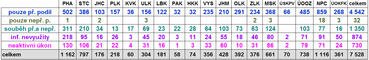 1 200 Efektivita úkonů dle 88/1,5 tr.ř.