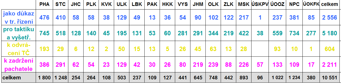 v případech, kdy získané informace vedly k úspěšnému zadržení pachatele či odvrácení spáchání trestného činu.