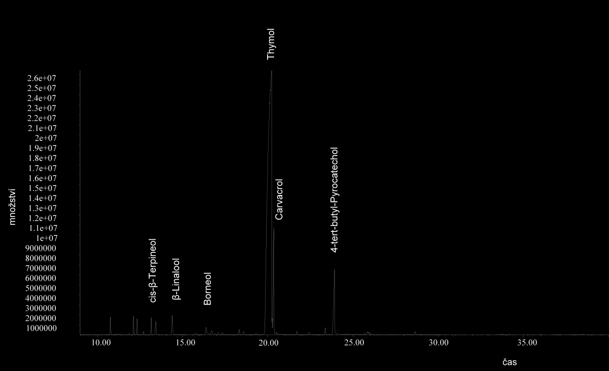 4.4 Analýza tymiánu obecného (Thymus vulgaris, L.) Destilace Při analýze tymiánu obecného bylo identifikováno celkem 18 složek.