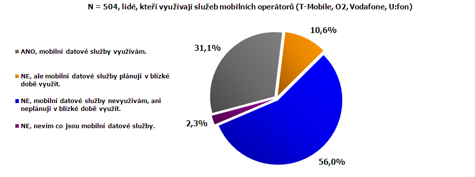 Hlavním cílem výzkumu realizovaného ve spolupráci s TUESDAY Business Network bylo zjistit informovanost a postoje internetové populace k mobilním datovým službám a frekvenci používání různých funkcí