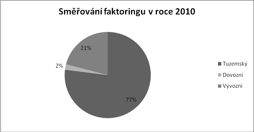 Graf 2 - Směřování faktoringu Zdroj dat: ČLFA, vlastní zpracování 1.4.3. Úplný a neúplný faktoring U faktoringu dále rozlišujeme úplný a neúplný faktoring.