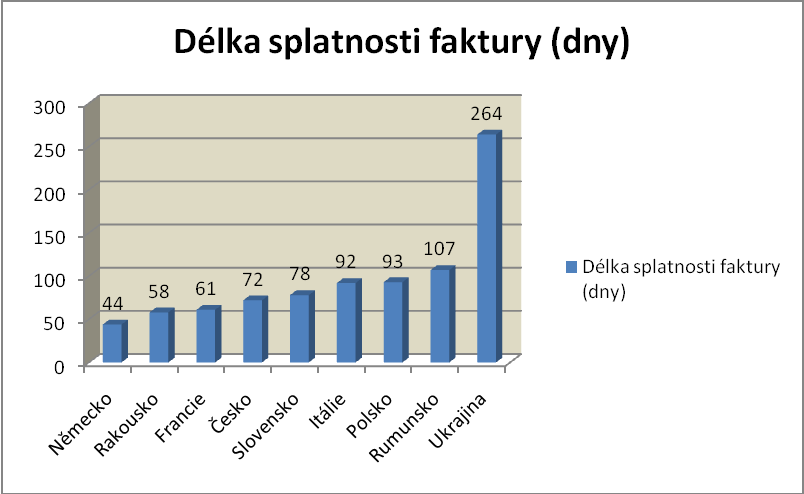 1.5.1. Funkce předfinancování Funkce předfinancování (též úvěrování) spočívá v odkupu určené části pohledávek faktorem. 6 Faktor proplácí určitou výši odkupovaných pohledávek ihned.