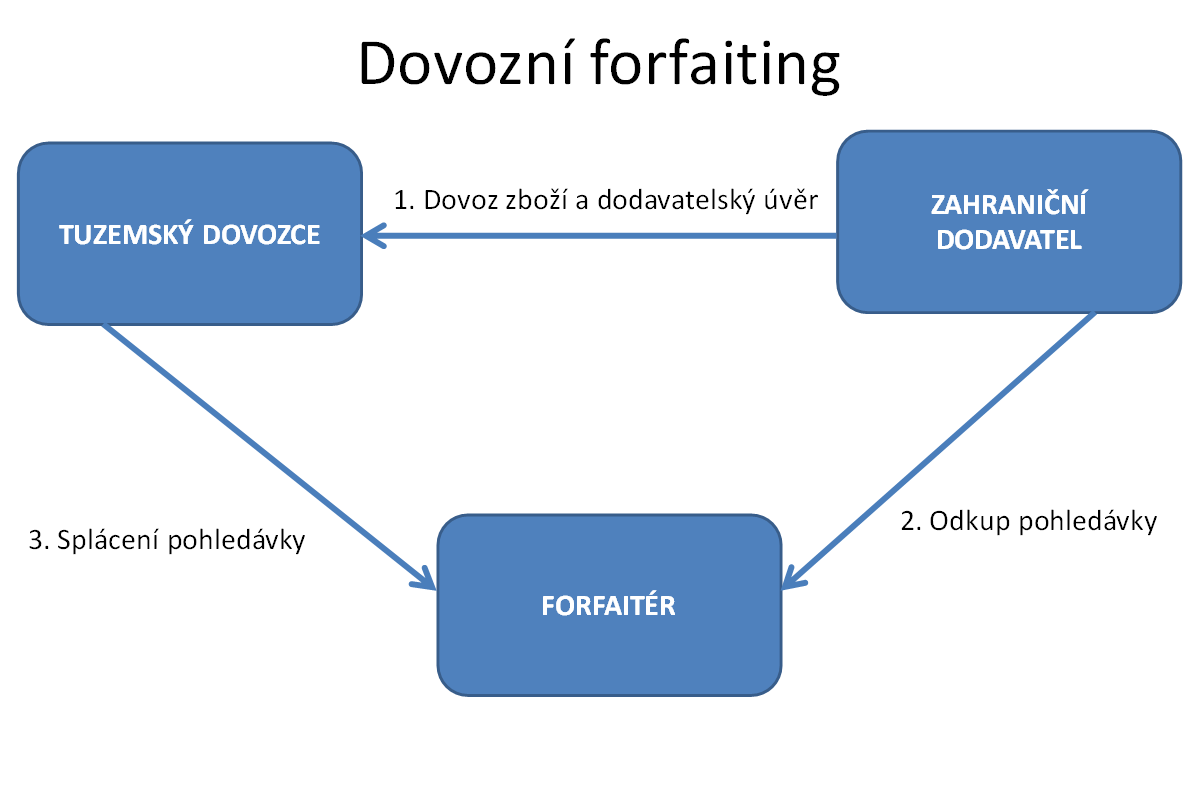 to: Dovozní forfaiting je založen na financování dovozce.