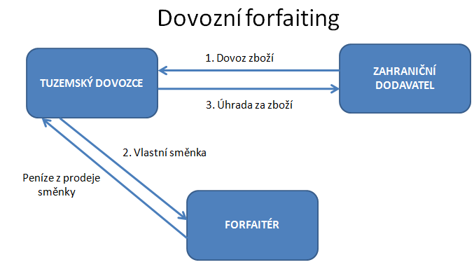 Obrázek 3: Dovozní forfaiting Zdroj: http://etext.czu.cz/php/skripta/kapitola.php?titul_key=83&idkapitola=54.