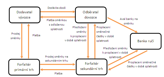 Není náhoda, že mnoho společností, které forfaiting poskytují, jsou stejně tak poskytovateli faktoringu.