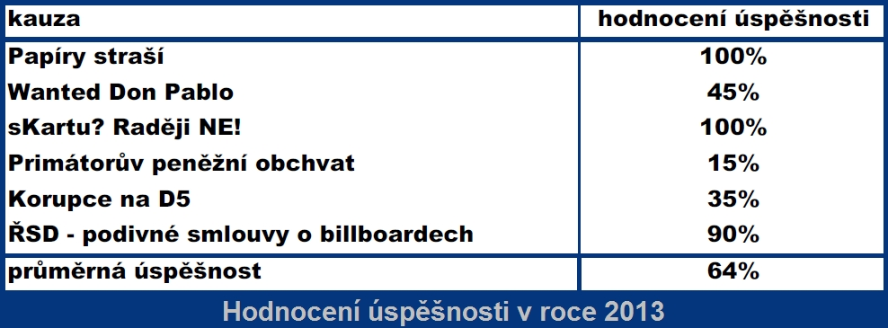 Hodnocení úspěšnosti U dvou kauz se podařilo zcela dosáhnout splnění cíle. Jinde nebyl úspěch úplně jednoznačný.