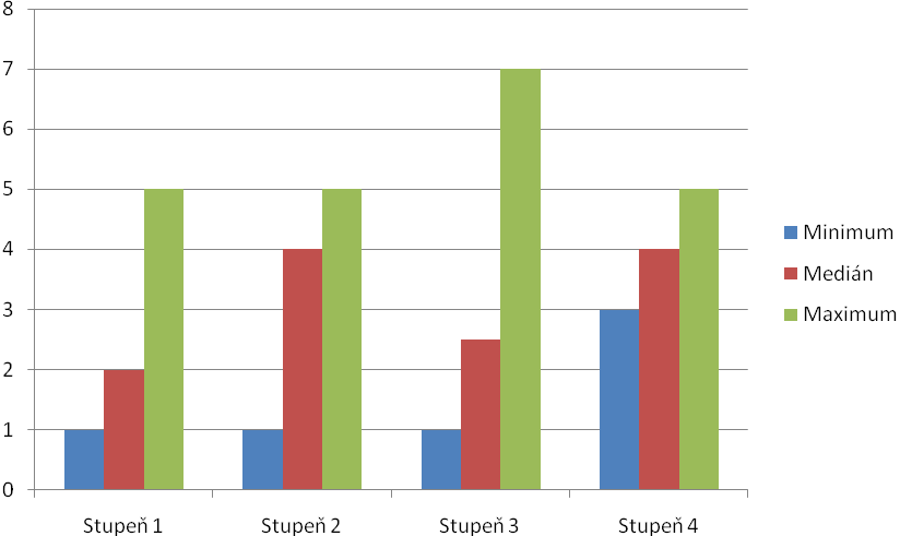 Tab. 11 výsledky čichového testu (orientace v prostoru) s využitím n - butanolu ve čtyřech skupinách rozdělných dle stupňů zrakového postižení Stupně Minimum Medián Maximum Stupeň 1 1 2 5 Stupeň 2 1