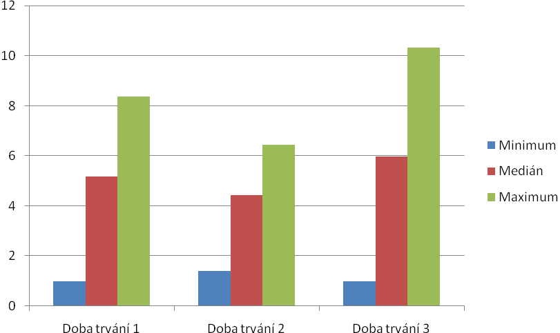 Tab. 21 výsledky vyšetření čichového prahu ve třech skupinách rozdělných dle doby trvání zrakového postižení Doba trvání Minimum Medián Maximum Doba trvání 1 1 5,18 8,38 Doba trvání 2 1,4 4,43 6,43