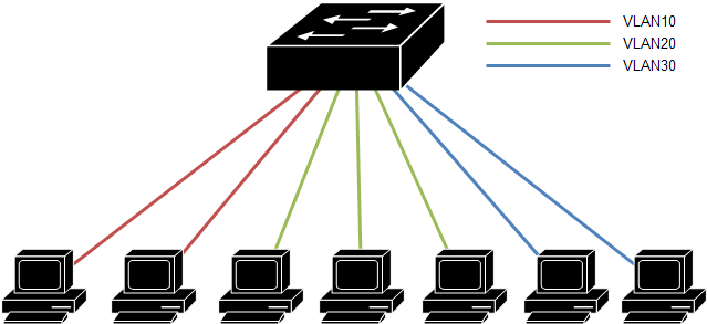 Virtual LAN (VLAN) = Switch kontroluje, že spolu mohou