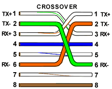 Propojení přepínačů = Médium podle typu portu na přepínači (UTP, optické vlákno) = Většinou se jedná o křížený (crossover) UTP kabel = Křížené UTP se obecně používá pro propojení zařízení pracujících