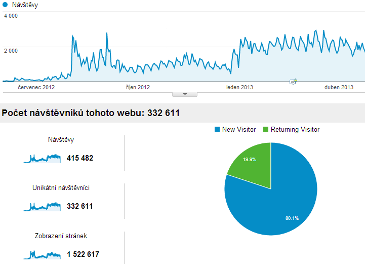 Obrázek 5: Návštěvnost SportCentral.cz (květen 2012 duben 2013) Zdroj: Google Analytics, vlastní zpracování, 2013 Ve sledovaném období navštívilo portál 332611 různých lidí, někteří opakovaně.