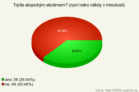 Graf 1 Výsledek jedné otázky z průzkumu nazvaného Atopická dermatitida [28] 5.1. Tvorba dotazníku Primární otázkou pro tento dotazník byla skutečnost, kolik dětí z náhodného vzorku má nebo mělo ekzém, jaké mají tyto děti projevy a případný vliv textilií na jejich pokožku.