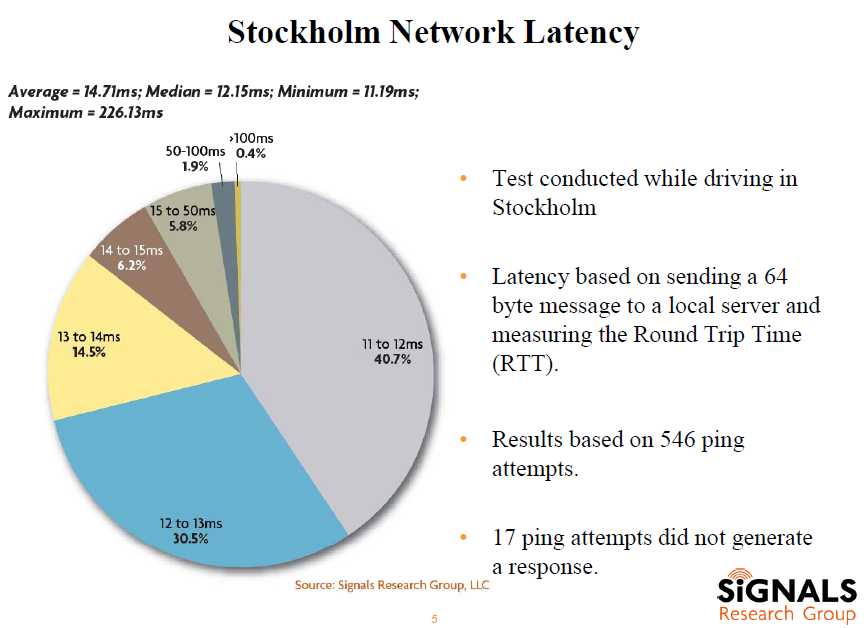 Obr. 3 Měření RTT zoždění LTE sítě (Zdroj: htt://www.signalsresearch.com/docs/srg%20