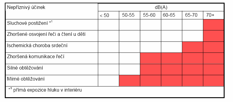 hodnotit na př. vliv hluku na zdraví obyvatel. Důsledky event.