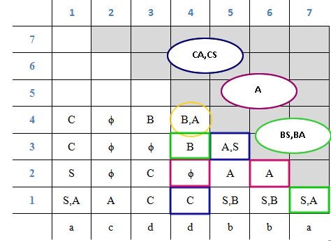 1 2 3 4 5 6 7 7 6 5 4 3 2 1 a c d d b b a Tabulka 1: Tabulka před chodem