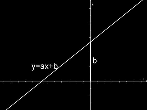 LINEÁRNÍ FUNKCE význam parametrů a, b V tomto pracovním listu si ukážeme, jaký vliv mají hodnoty parametrů a, b v předpisu lineární funkce ( ) na její průběh a vlastnosti. Příklad 1.