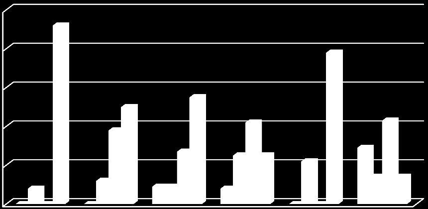 Jako alarmující se můţe jevit hodnocení ţáků sedmé třídy, kdy 57% z nich udalo, ţe neví, zda se v jejich třídě šikana vyskytuje, 8% udává častou šikanu a 21% občasnou.