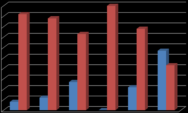 Při hodnocení faktu, zda ţák udal, ţe byl šikanován, byla shledána také závislost na navštěvovaném ročníku se statistickou významností p=0,026, jak ukazuje graf č. 7.