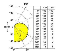 Svítivost - I [ cd ]( kandela) Vyzařování svítidel rotačně souměrné vyzařování plný prostorový úhel [sr] svítivost I - 1 křivka v polárních souřad.