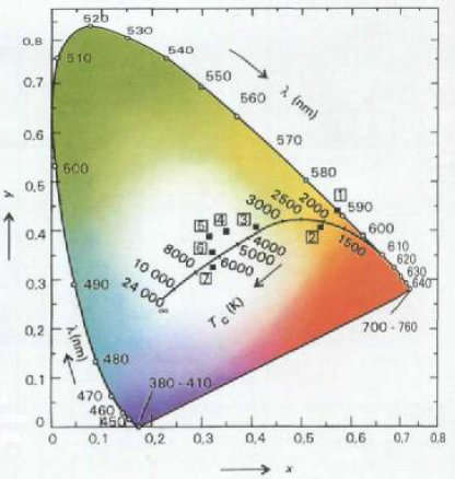 černého zářiče (Planckova), při které je spektrální složení záření těchto dvou zdrojů blízké. Zvýší-li se teplota absolutněčerného tělesa, zvýší se podíl modré části spektra a sníží se červený podíl.