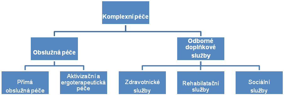 Úroveň bydlení Obložnost lůžek Pokoje DS DZR jednolůžkové 14 6 dvoulůžkové 40 9 třílůžkové 5 3 čtyřlůžkové 4 1 Celkem obyvatel 125 37 Struktura komplexní péče o klienty měsíc DS DZR leden 123,23