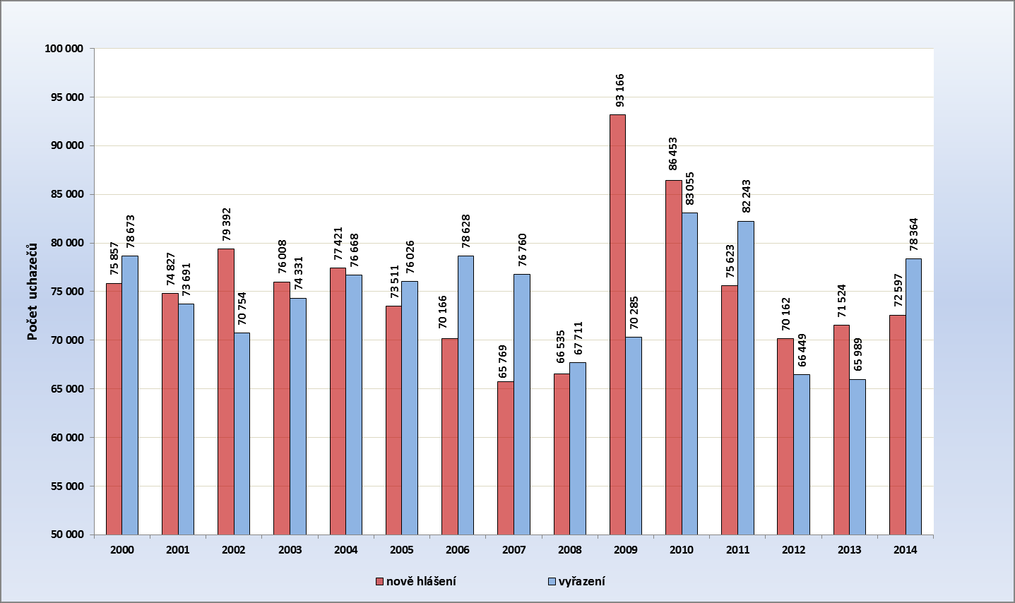 ekonomiky. V průběhu roku 2014 se na úřadech práce Jihomoravského kraje nově zaregistrovalo 72,6 tis. uchazečů, naopak vyřazeno z evidence bylo 78,4 tis. osob. Obr.