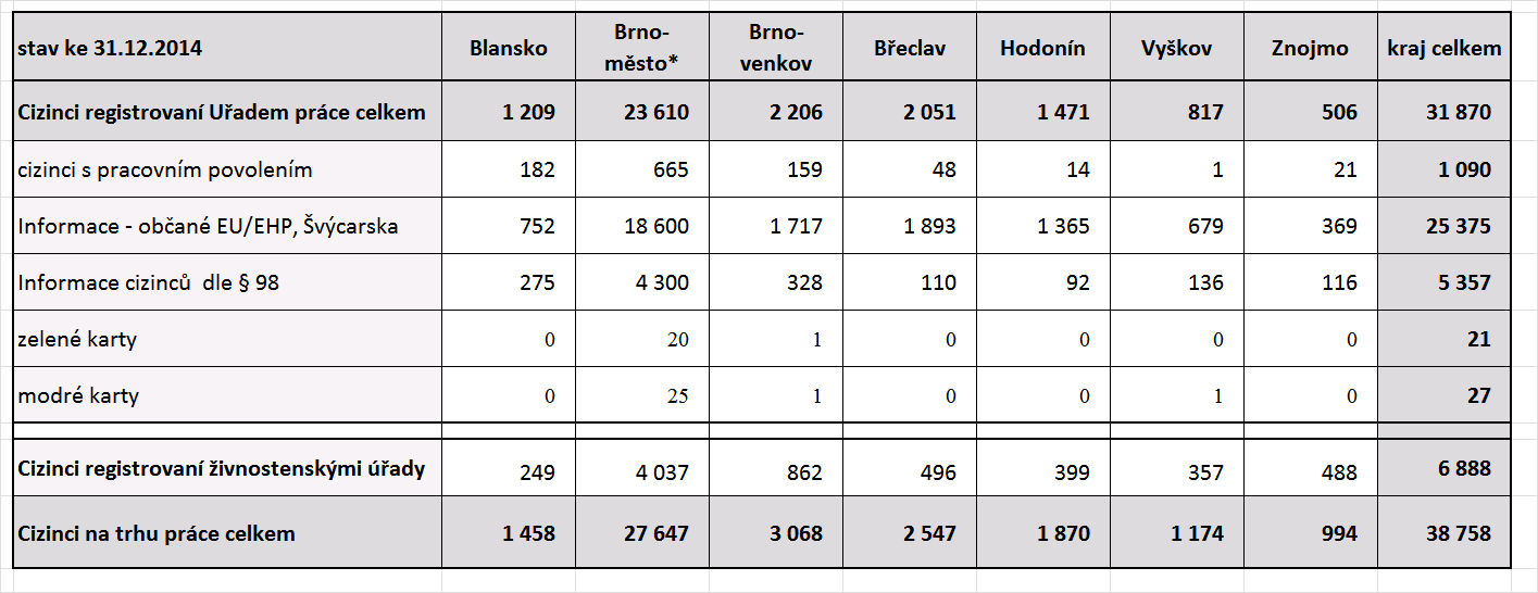 4. Cizinci na trhu práce Ke dni 31. 12. 2014 bylo na kontaktních pracovištích Úřadu práce ČR v Jihomoravském kraji registrováno téměř 32 tis. cizinců.