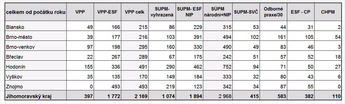 Přehled o využití nástrojů APZ v jednotlivých okresech podává následující tabulka: Tab.