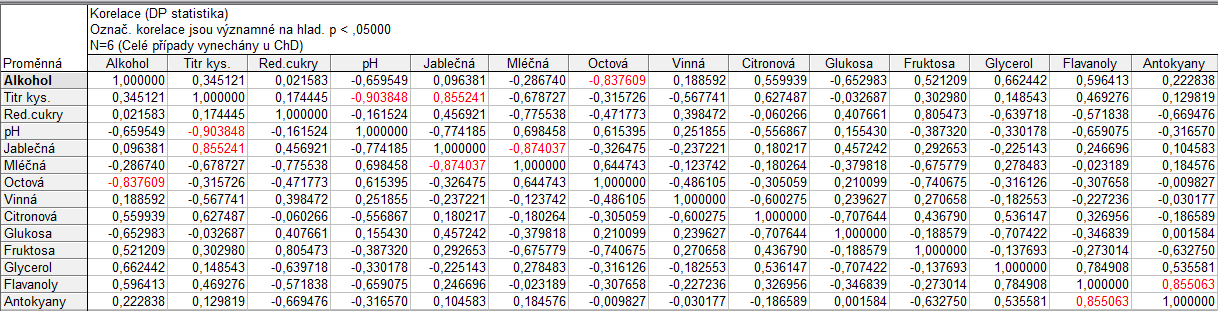 Stanovení vzájemných korelací pomocí Pearsonova korelačního koeficientu Pro přehled o znacích a významech se podrobila data výpočtu korelační matice.