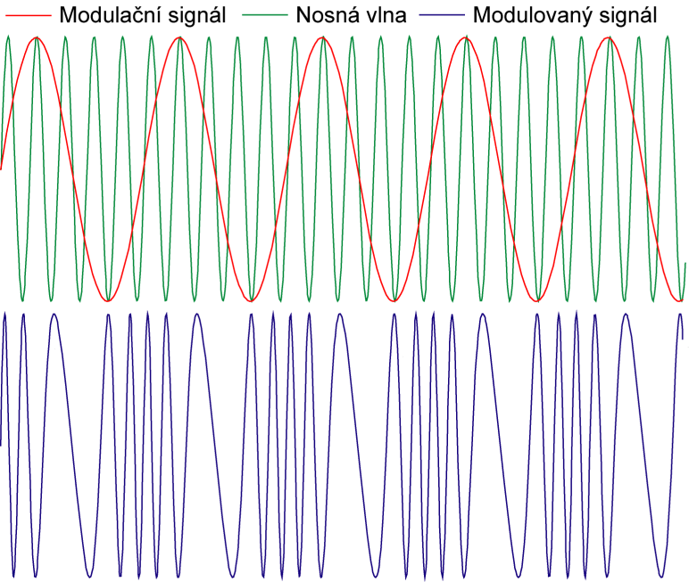 UTB ve Zlíně, Fakulta aplikované informatiky, 2008 29 Obr. 17. Frekvenční modulace [9] Frekvenční modulace je velmi odolná proti šumům a rušení.