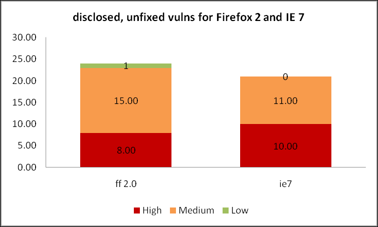 Grafy se týkají období od roku 2004, kdy vyšla první verze prohlížeče Mozilla Firefox 1.0 do roku 2007, kdy byly tyto grafy publikovány. Obr. 5.3.