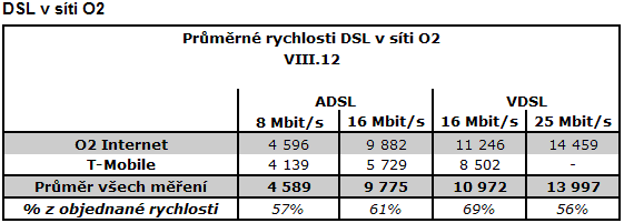 přenosový výkon (efektivní přenosová rychlost) přenosová rychlost ještě nevypovídá o tom, jaký objem dat se (skutečně) přenese za delší časový interval např. za hodinu, za 24 hodin apod.