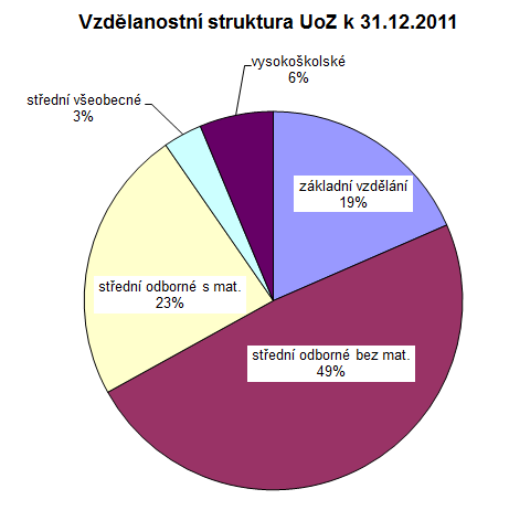 Graf 3.4.2a Tabulka 3.4.2b Vzdělanostní struktura evidovaných uchazečů o zaměstnání k 31. 12.