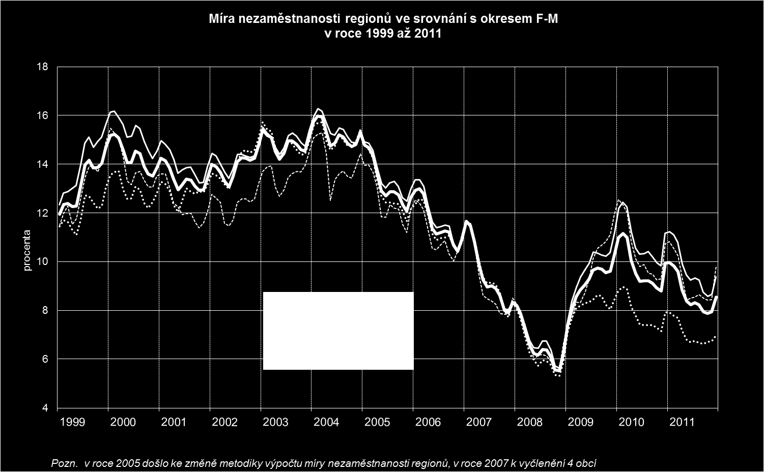 Graf 3.5.1 b Míra nezaměstnanosti k 31. 12. 2011 v regionu Frýdlantsko činila 9,8 % a ve srovnání se stejným obdobím roku 2010 se snížila o 0,9% bodu. Počet evidovaných UoZ k 31. 12. 2011 činil 1063 osob (k 31.