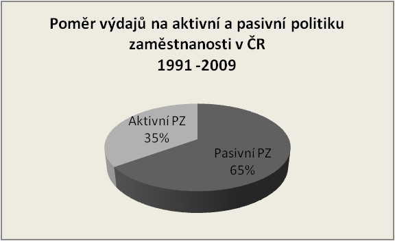 Obrázek 1.2-1 Výdaje na státní politiku zaměstnanosti v ČR 1991-2009 Obrázek 1.2-2 Výdaje na APZ a PPZ v ČR 1991-2009 Zdroj dat: Obrázky č. 1.2-1 a 1.2-2 MPSV 7 2. Úřady práce historie a období do r.