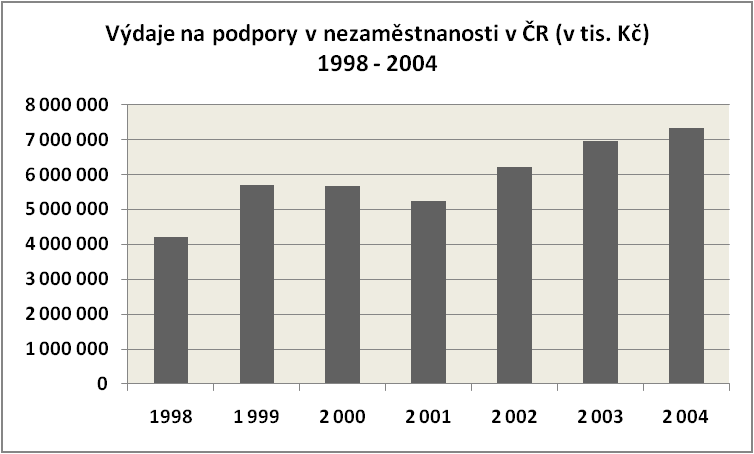 Obrázek 2.2-2 Průměrná míra nezaměstnanosti % v ČR Obrázek 2.2-3 Výdaje na podpory v nezaměstnanosti v ČR 1998-2004 Zdroj dat:obrázky 2.2-2 a 2.