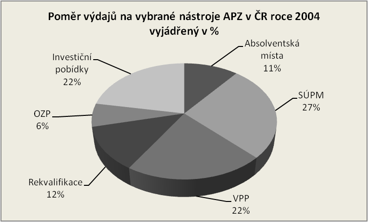 Obrázek 2.2-4 Výdaje na vybrané nástroje APZ v ČR v roce 2004 Zdroj dat: Obrázky 2.