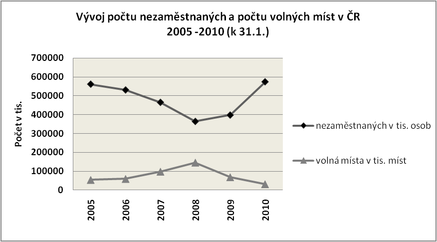 Cizincům uděluje povolení k zaměstnání v České republice Ostatní činnosti úřadu práce zabezpečuje projekty v oblasti trhu práce, včetně účasti na mezinárodních programech a projektech, vykonává