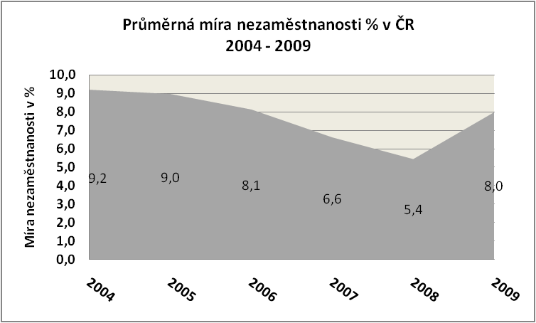 Obrázek 3.5-2 Průměrná míra nezaměstnanosti % v ČR 2004-2009 Zdroj dat: Obrázky 3.4.-1 ;3.5-1 a 3.