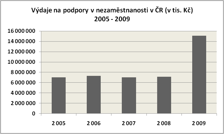 Obrázek 3.5-4 Výdaje na podpory v nezaměstnanosti v ČR 2005 2009 Zdroj dat: Obrázky 3.5-3 a 3.5-4 MPSV 15 4.