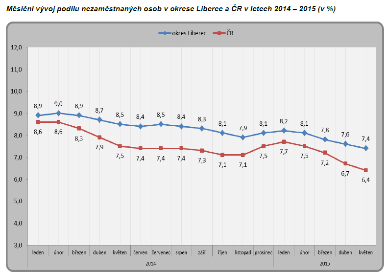 Vývoj podílu nezaměstnaných osob v okrese Liberec v porovnání se situací v České republice nám demonstruje následující graf.