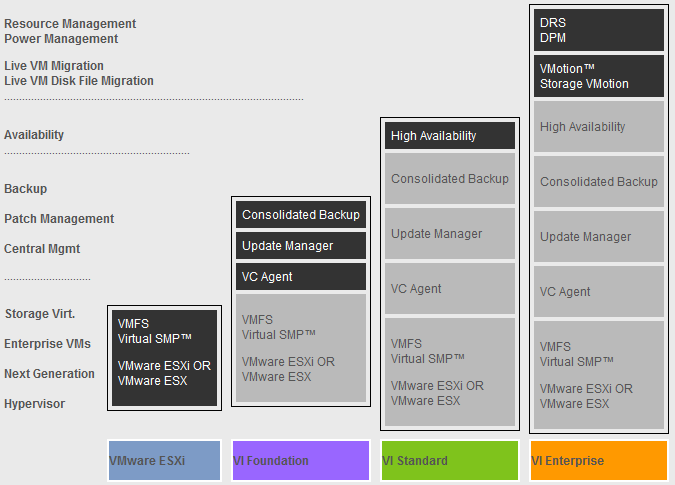 Obrázek 10 Možnosti jednotlivých verzí ESX, zdroj: www.milesconsultingcorp.com V tomto porovnání vidíme, jak se od sebe odlišují jednotlivé verze VMware ESX.
