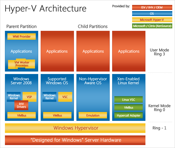 3.2.2 Hyper-V Jedná se o virtualizační technologii, které je přímo provázaná s operačním systémem a vyžaduje specifický hardware (procesor s hardwarovou podporou virtualizace).