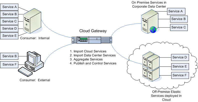 Cloud Computing není nijak omezen, takže je možné touto cestou k uživatelům posílat jakoukoliv službu.