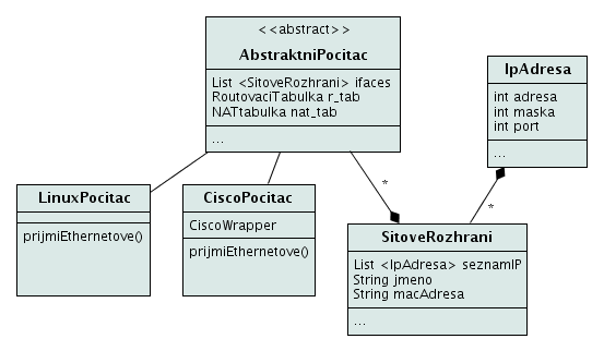 5.2. APLIKAƒNÍ VRSTVA 15 stará o zpracování poslané ádky a podle toho volá r zné cisco p íkazy, které tvo í IOS nebo jiné servisní (obsluºné) p íkazy. 5.2.2 Datové struktury jádra Datové struktury pro po íta ovou sí byly vytvá eny ve spolupráci s kolegou.