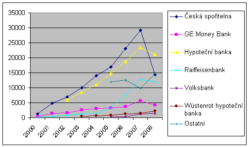 6. Výsledky, závěry a perspektivy hypotečního úvěrování v ČR 6.