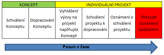 3. Kvalitativní požadavky na dopracování a problémová místa Nedodržení lhůt pro doložení 2. etapy dopracování Konceptu Nedoložení neodstranění nedostatků dopracování 2.