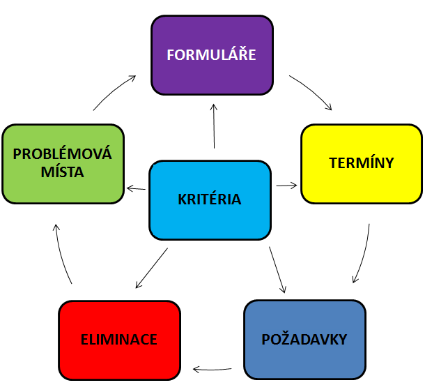 1. Přehled požadavků pro administraci Metodický pokyn Koncepty Kritéria pro výběr Konceptů Příloha č.